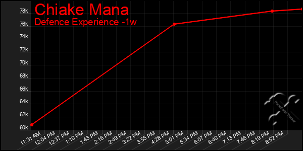 Last 7 Days Graph of Chiake Mana