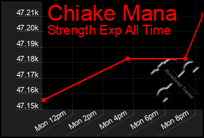 Total Graph of Chiake Mana