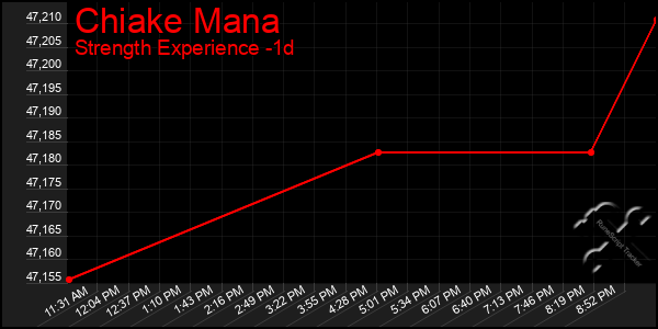 Last 24 Hours Graph of Chiake Mana