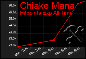 Total Graph of Chiake Mana