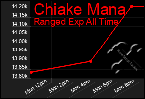 Total Graph of Chiake Mana