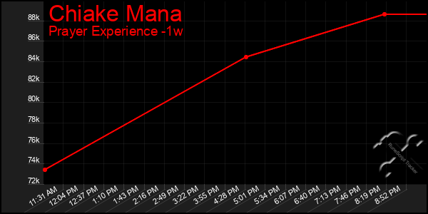 Last 7 Days Graph of Chiake Mana