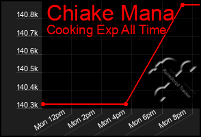 Total Graph of Chiake Mana