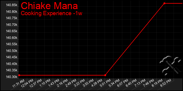 Last 7 Days Graph of Chiake Mana