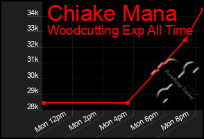 Total Graph of Chiake Mana