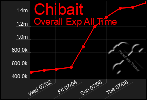 Total Graph of Chibait