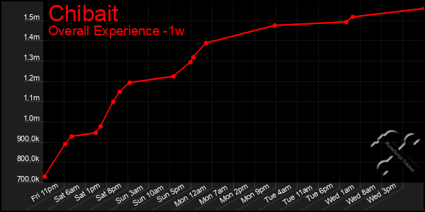 1 Week Graph of Chibait