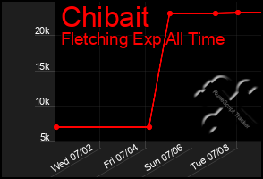 Total Graph of Chibait