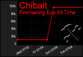 Total Graph of Chibait