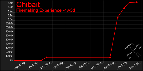 Last 31 Days Graph of Chibait