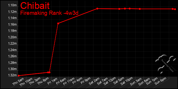 Last 31 Days Graph of Chibait