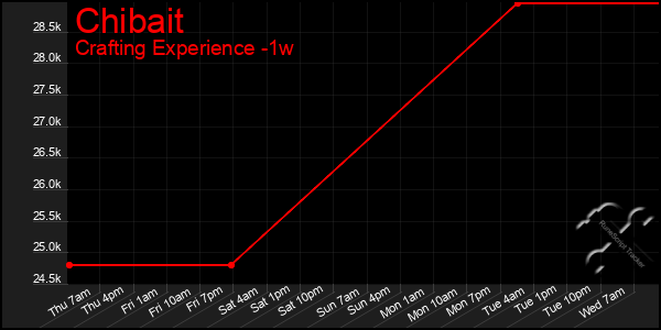 Last 7 Days Graph of Chibait