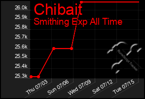 Total Graph of Chibait