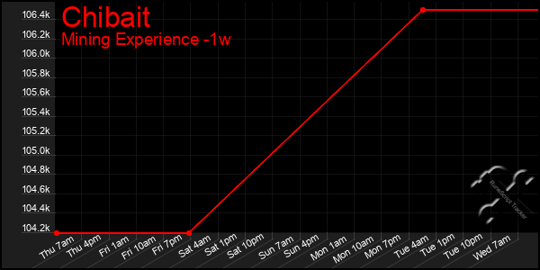 Last 7 Days Graph of Chibait