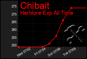 Total Graph of Chibait