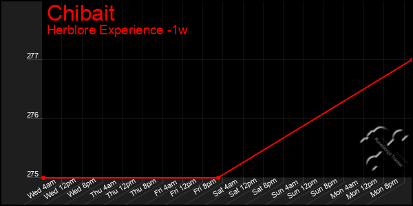 Last 7 Days Graph of Chibait
