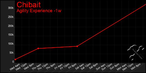 Last 7 Days Graph of Chibait