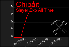 Total Graph of Chibait