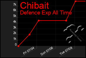 Total Graph of Chibait