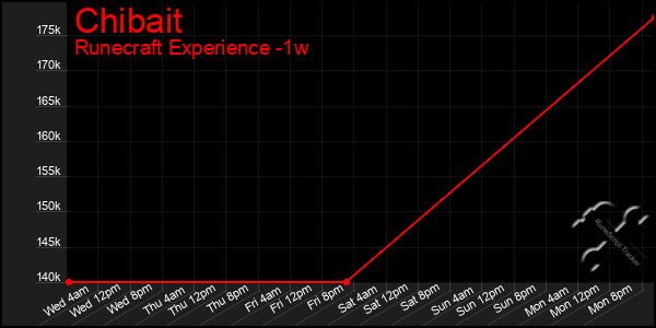Last 7 Days Graph of Chibait