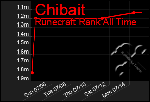 Total Graph of Chibait