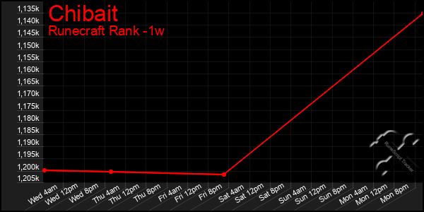 Last 7 Days Graph of Chibait