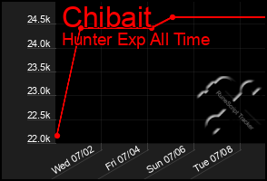 Total Graph of Chibait