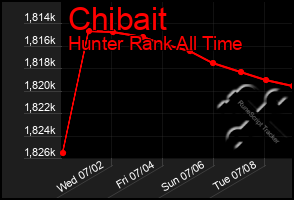 Total Graph of Chibait