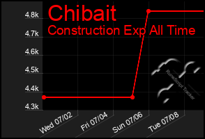 Total Graph of Chibait