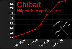 Total Graph of Chibait