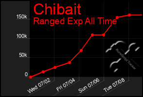 Total Graph of Chibait