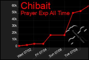 Total Graph of Chibait