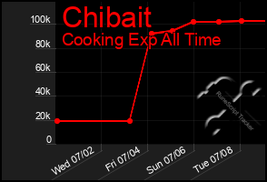 Total Graph of Chibait