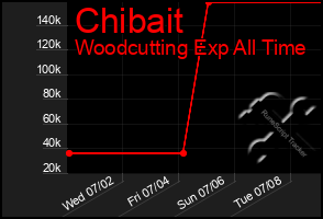 Total Graph of Chibait