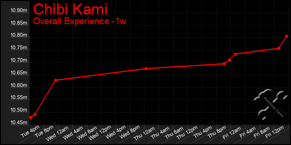 Last 7 Days Graph of Chibi Kami