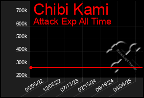 Total Graph of Chibi Kami