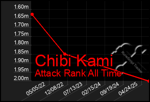 Total Graph of Chibi Kami