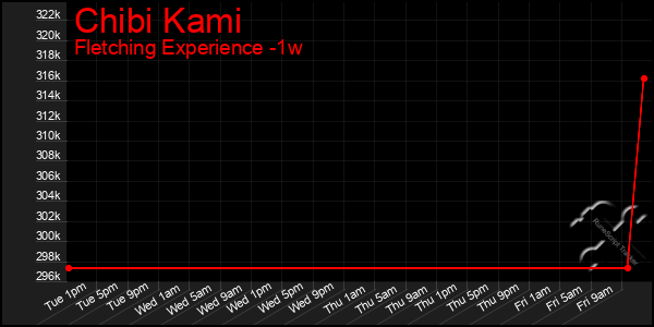 Last 7 Days Graph of Chibi Kami
