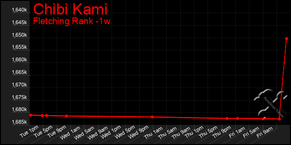 Last 7 Days Graph of Chibi Kami