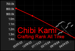 Total Graph of Chibi Kami