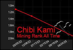 Total Graph of Chibi Kami