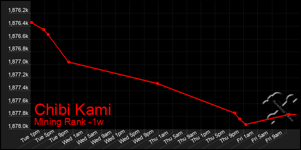 Last 7 Days Graph of Chibi Kami