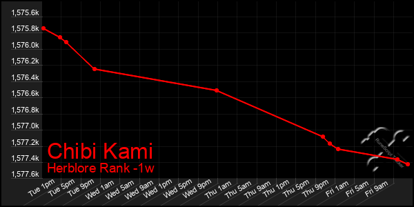 Last 7 Days Graph of Chibi Kami