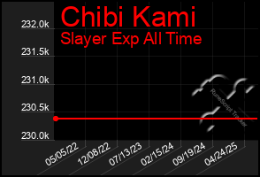 Total Graph of Chibi Kami