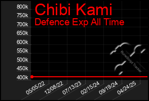Total Graph of Chibi Kami