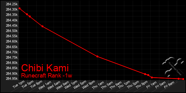 Last 7 Days Graph of Chibi Kami