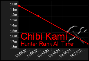 Total Graph of Chibi Kami