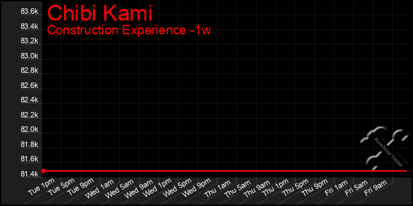Last 7 Days Graph of Chibi Kami