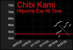 Total Graph of Chibi Kami