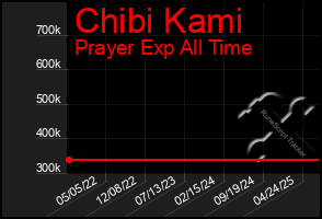 Total Graph of Chibi Kami